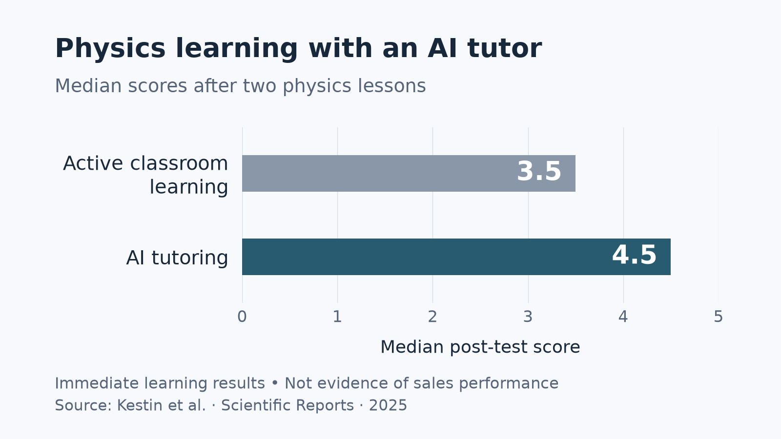 Original chart of reported median physics post-test scores: active classroom learning 3.5 and AI tutoring 4.5.