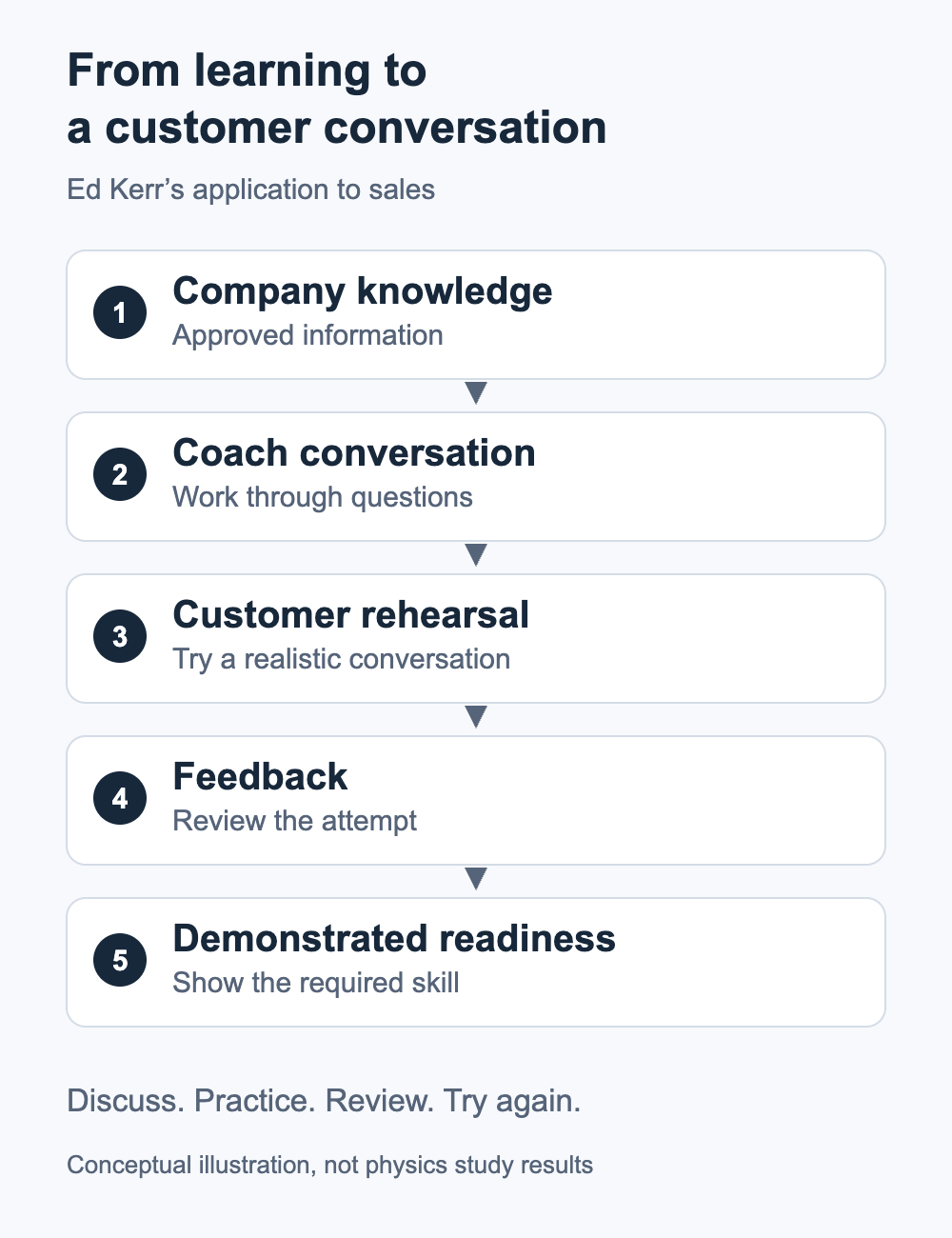 Ed Kerr’s application to sales: company knowledge, Coach conversation, customer rehearsal, feedback, and demonstrated readiness.